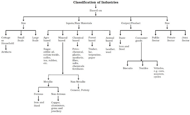 Mind Map of Secondary Activities